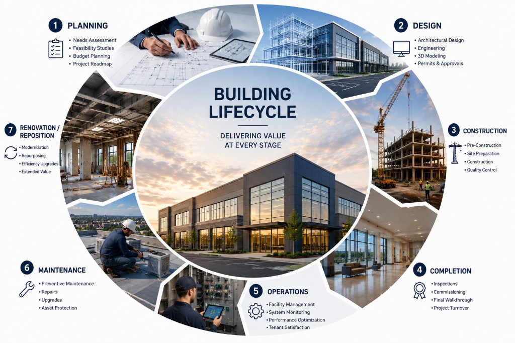Circular building lifecycle infographic showing planning, design, construction, completion, operations, maintenance, and renovation stages around a commercial building photo